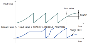 Phaser Functions Usage